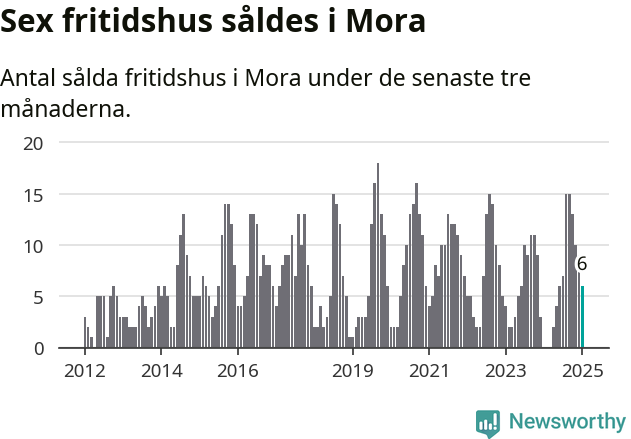 Graf: Antal sålda fritidshus i Mora kommun