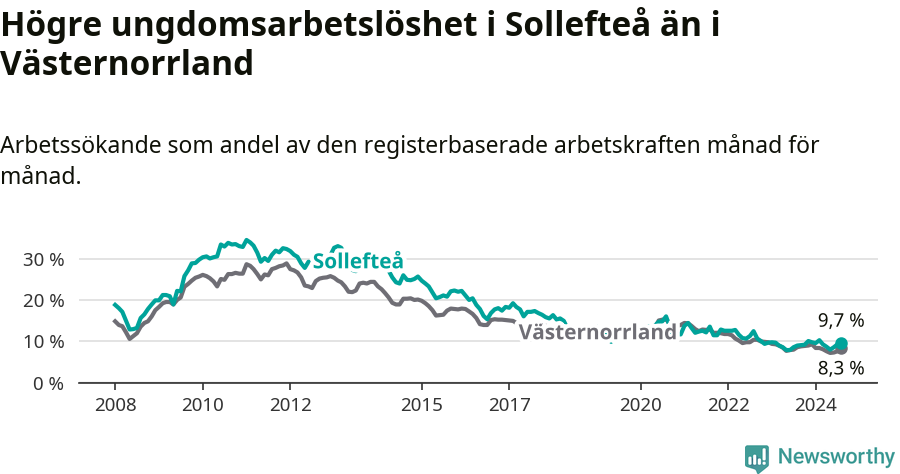 Graf: Arbetslöshet bland unga i Sollefteå kommun och Västernorrlands län