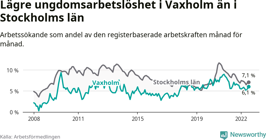 Graf: Arbetslöshet bland unga i Vaxholms kommun och Stockholms län