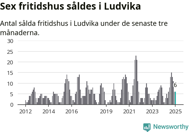 Graf: Antal sålda fritidshus i Ludvika kommun
