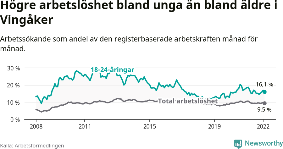 Graf: Skillnad i arbetslöshet mellan unga och hela befolkningen i Vingåkers kommun