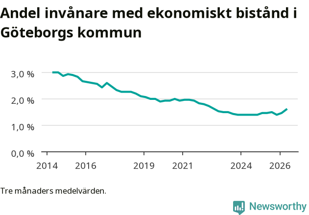 Graf över andelen biståndstagare per tremånadersperiod