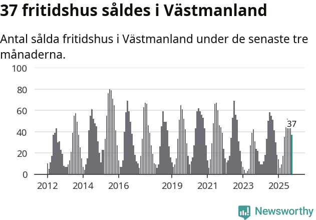 Graf: Antal sålda fritidshus i Västmanlands län