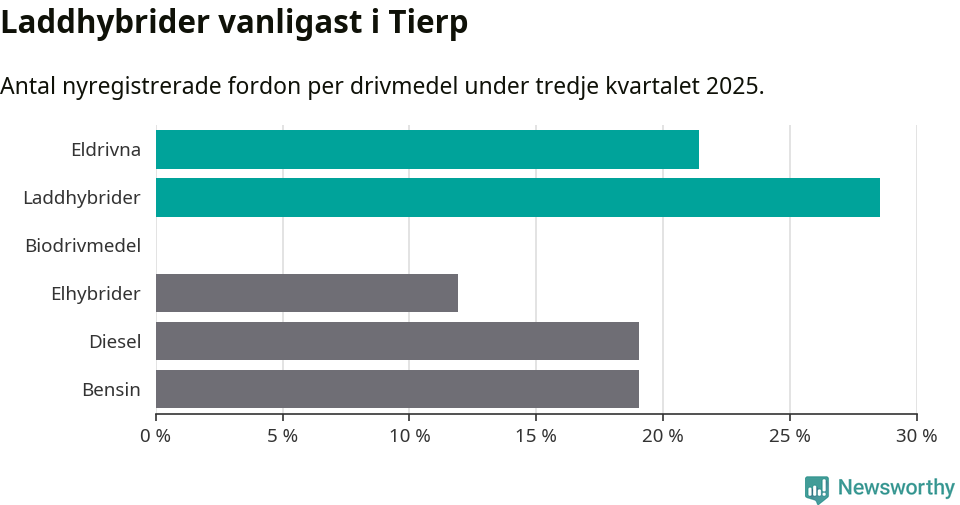 Graf: Antal nyregistrerade fordon per drivmedel