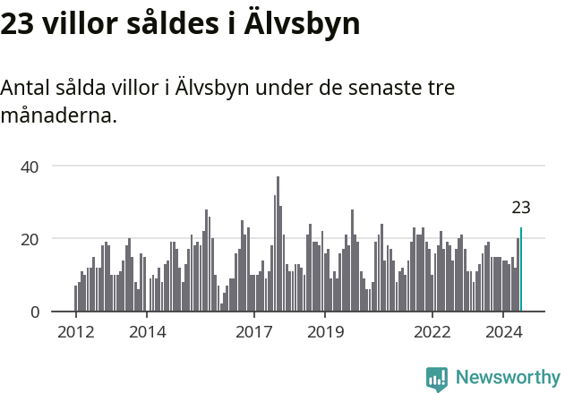 Graf: Antal sålda villor i Älvsbyns kommun