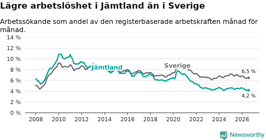 Graf: Arbetslöshet i Jämtlands län och Sverige