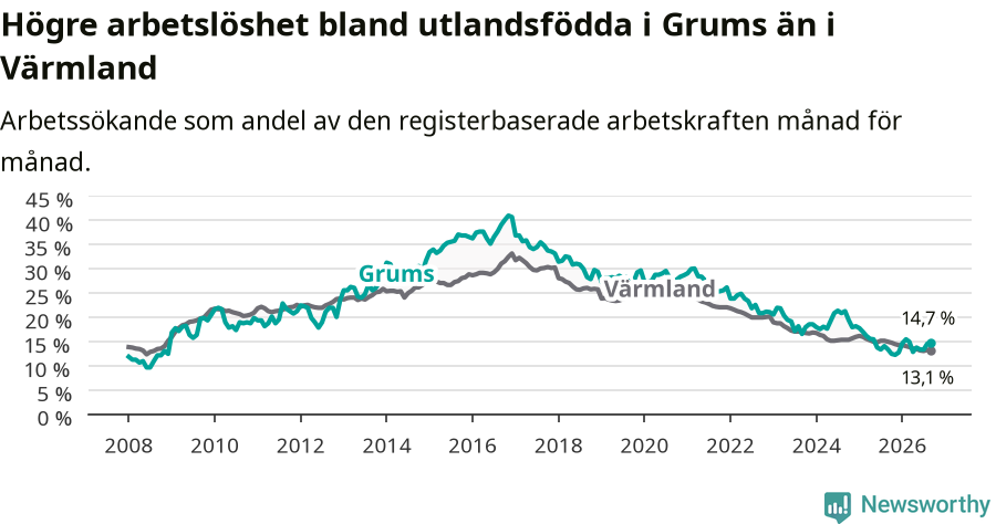 Graf: Arbetslöshet bland utrikesfödda i Grums kommun och Värmlands län