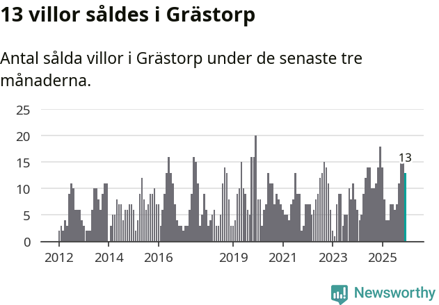 Graf: Antal sålda villor i Grästorps kommun