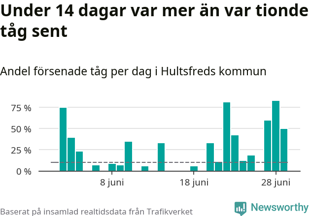 Stapeldiagram över andel försenade tåg per dag