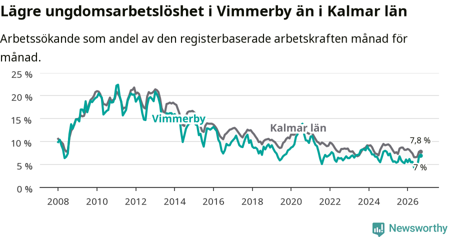 Graf: Arbetslöshet bland unga i Vimmerby kommun och Kalmar län