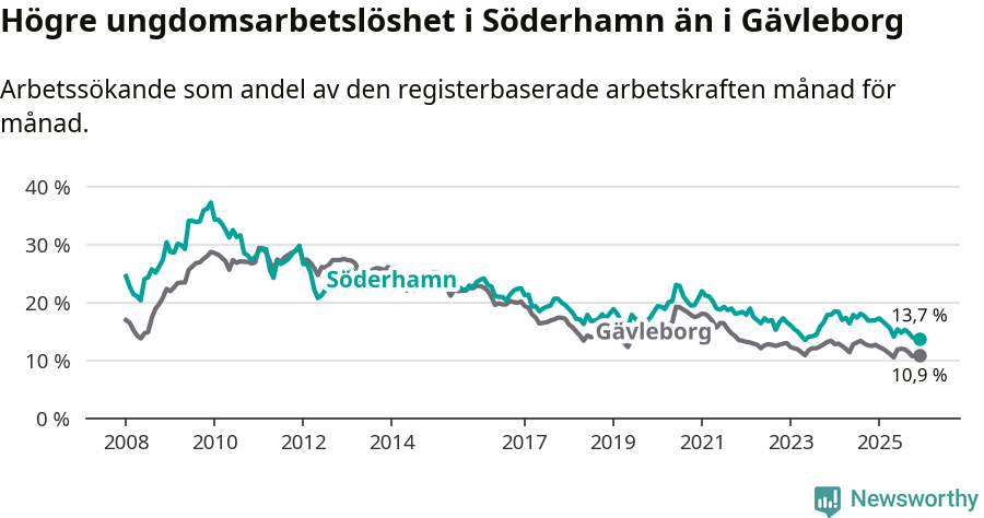 Graf: Arbetslöshet bland unga i Söderhamns kommun och Gävleborgs län