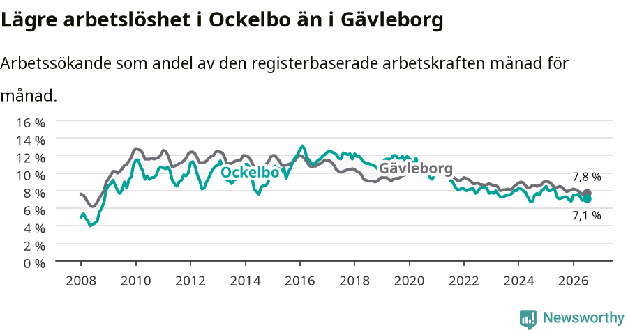 Graf: Arbetslöshet i Ockelbo kommun och Gävleborgs län