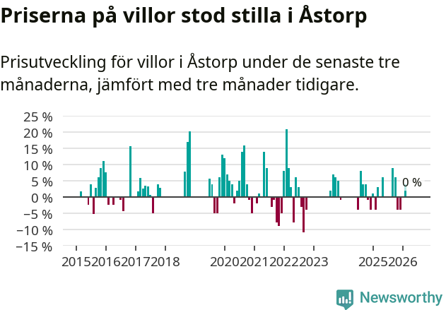 Graf: Prisutveckling för villor i Åstorps kommun