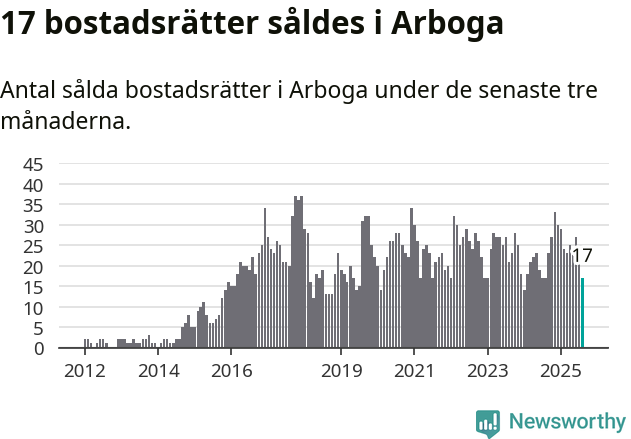Graf: Antal sålda bostadsrätter i Arboga kommun