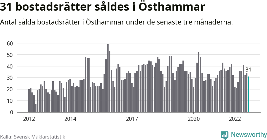 Graf: Antal sålda bostadsrätter i Östhammars kommun