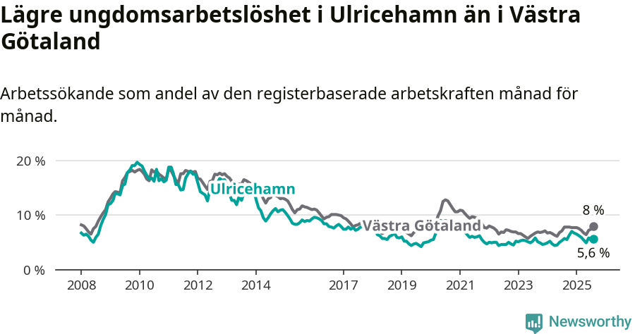 Graf: Arbetslöshet bland unga i Ulricehamns kommun och Västra Götalands län