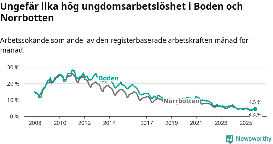 Graf: Arbetslöshet bland unga i Bodens kommun och Norrbottens län