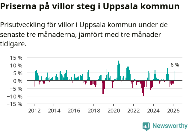 Graf: Prisutveckling för villor i Uppsala kommun