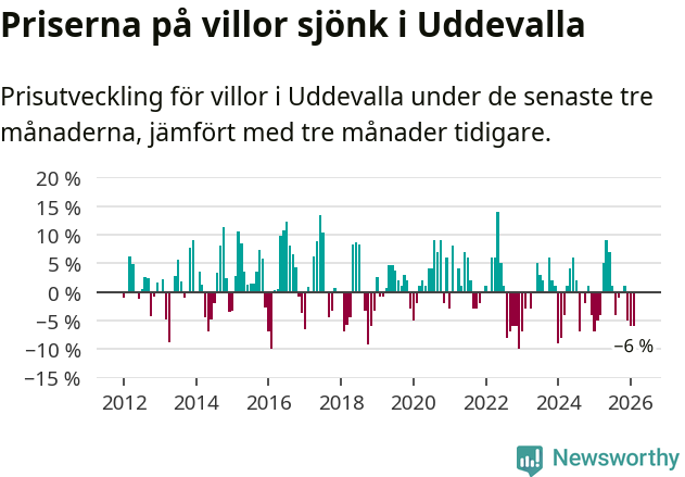 Graf: Prisutveckling för villor i Uddevalla kommun