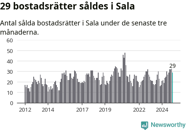 Graf: Antal sålda bostadsrätter i Sala kommun