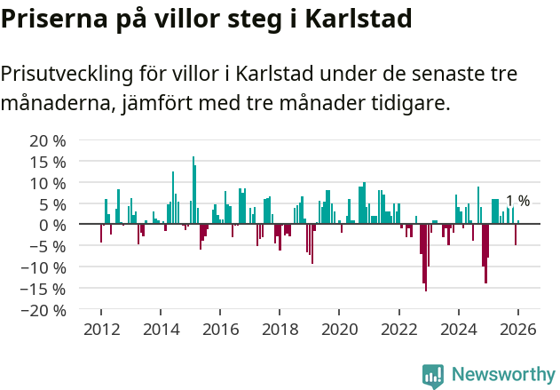 Graf: Prisutveckling för villor i Karlstads kommun