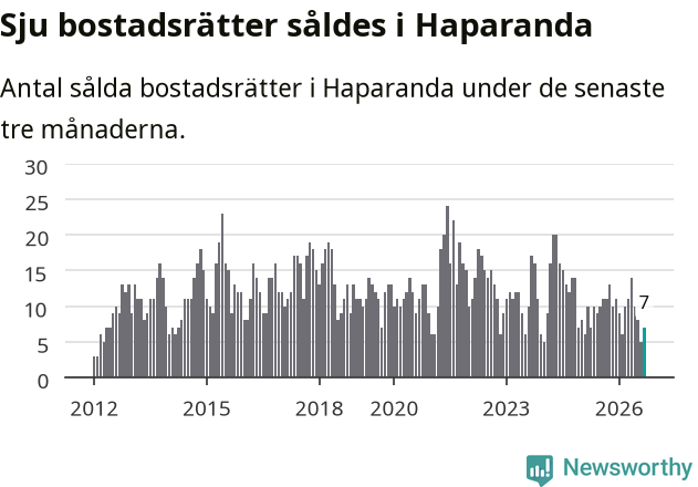 Graf: Antal sålda bostadsrätter i Haparanda kommun