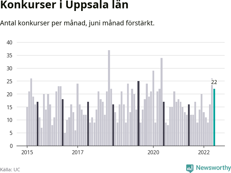 Graf: Antal konkurser per månad i Uppsala län