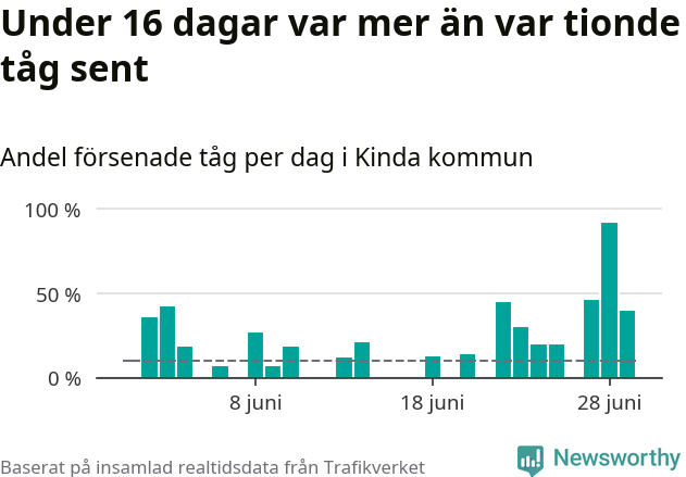 Stapeldiagram över andel försenade tåg per dag