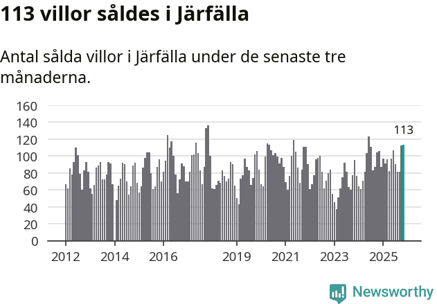 Graf: Antal sålda villor i Järfälla kommun