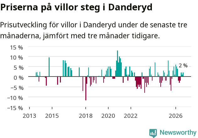 Graf: Prisutveckling för villor i Danderyds kommun