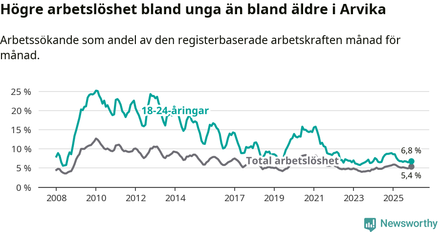 Graf: Skillnad i arbetslöshet mellan unga och hela befolkningen i Arvika kommun
