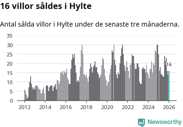 Graf: Antal sålda villor i Hylte kommun