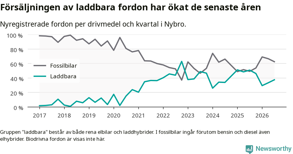 Graf: Andel laddbara bilar av alla nyregistreringar över tid