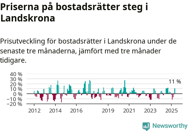 Graf: Prisutveckling för bostadsrätter i Landskrona kommun