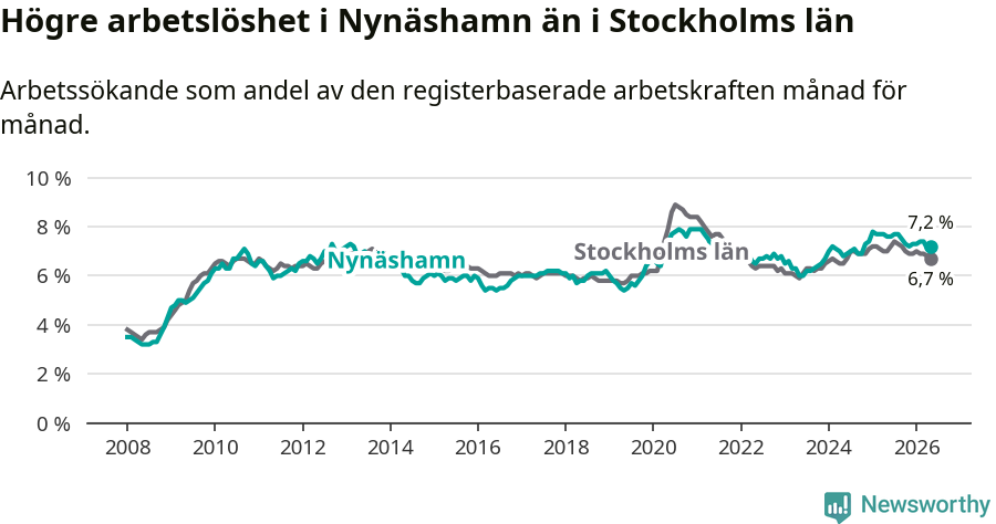 Graf: Arbetslöshet i Nynäshamns kommun och Stockholms län