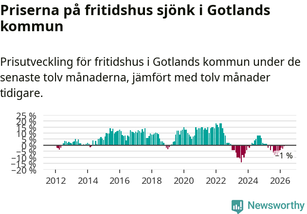 Graf: Prisutveckling för fritidshus i Region Gotland