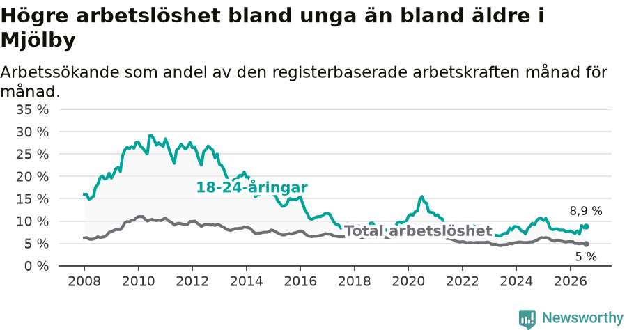 Graf: Skillnad i arbetslöshet mellan unga och hela befolkningen i Mjölby kommun