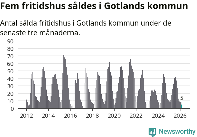 Graf: Antal sålda fritidshus i Region Gotland