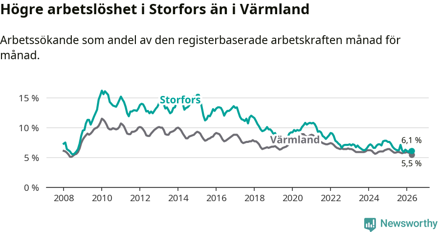 Graf: Arbetslöshet i Storfors kommun och Värmlands län