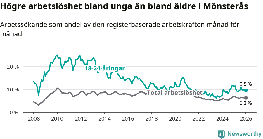 Graf: Skillnad i arbetslöshet mellan unga och hela befolkningen i Mönsterås kommun