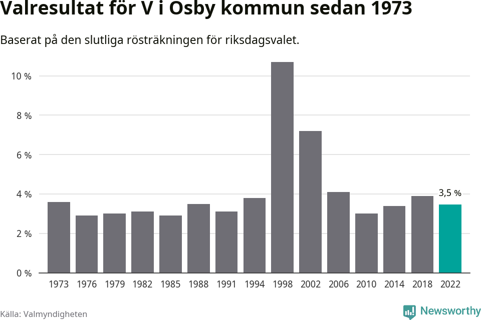 Vänsterpartiets resultat över tid