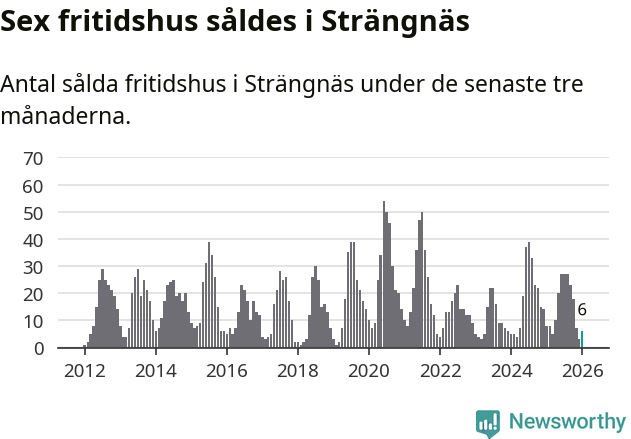 Graf: Antal sålda fritidshus i Strängnäs kommun