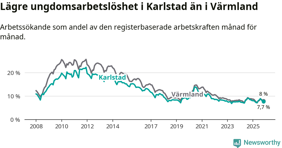 Graf: Arbetslöshet bland unga i Karlstads kommun och Värmlands län