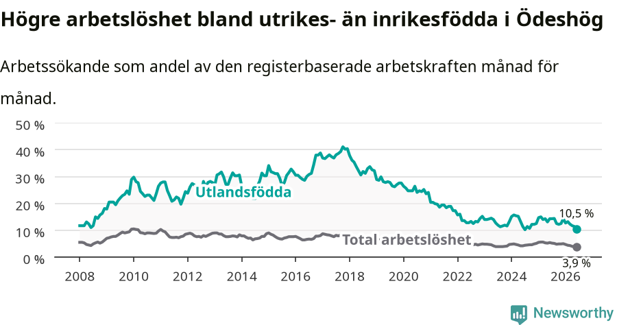 Graf: Skillnad i arbetslöshet mellan utrikesfödda och hela befolkningen i Ödeshögs kommun