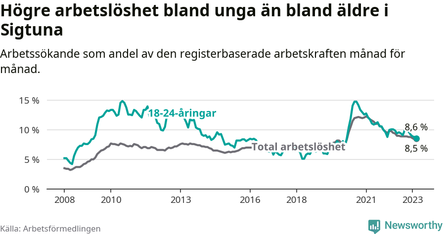 Graf: Skillnad i arbetslöshet mellan unga och hela befolkningen i Sigtuna kommun