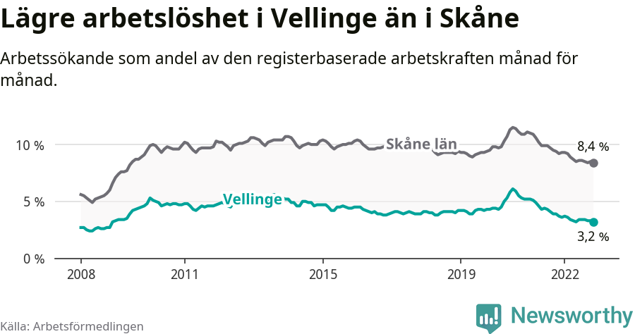 Graf: Arbetslöshet i Vellinge kommun och Skåne län