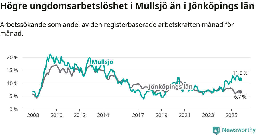 Graf: Arbetslöshet bland unga i Mullsjö kommun och Jönköpings län