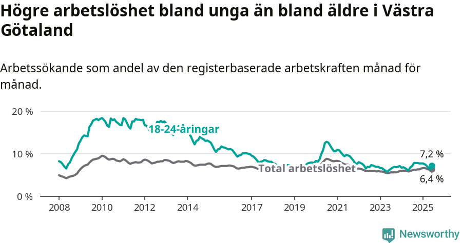 Graf: Skillnad i arbetslöshet mellan unga och hela befolkningen i Västra Götalands län