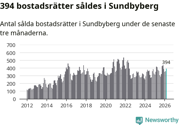 Graf: Antal sålda bostadsrätter i Sundbybergs kommun