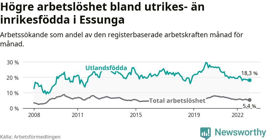 Graf: Skillnad i arbetslöshet mellan utrikesfödda och hela befolkningen i Essunga kommun